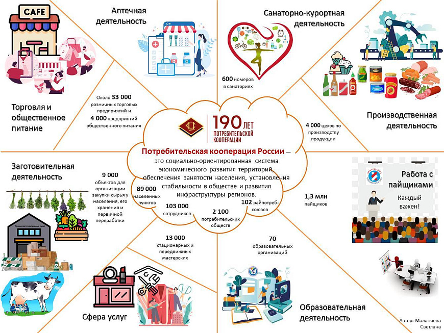 87 работ прислали на Всероссийский конкурс «Лучший плакат о потребительской кооперации»